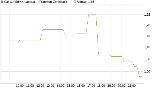 Call auf IDEXX Laboratories [Société Générale Effekten GmbH] Chart