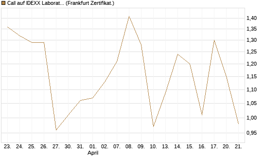 Call auf IDEXX Laboratories [Société Générale Effekten GmbH] Chart