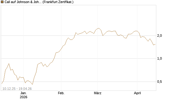 Call auf Johnson & Johnson [Société Générale Effekten GmbH] Chart