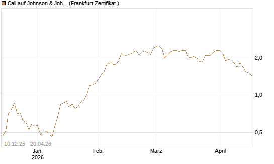 Call auf Johnson & Johnson [Société Générale Effekten GmbH] Chart