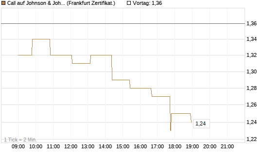 Call auf Johnson & Johnson [Société Générale Effekten GmbH] Chart