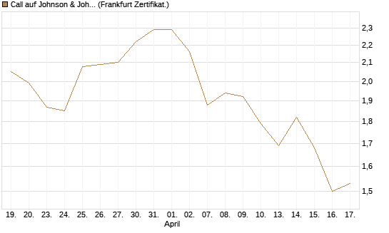 Call auf Johnson & Johnson [Société Générale Effekten GmbH] Chart