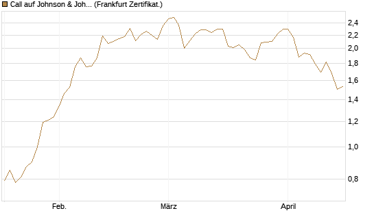 Call auf Johnson & Johnson [Société Générale Effekten GmbH] Chart