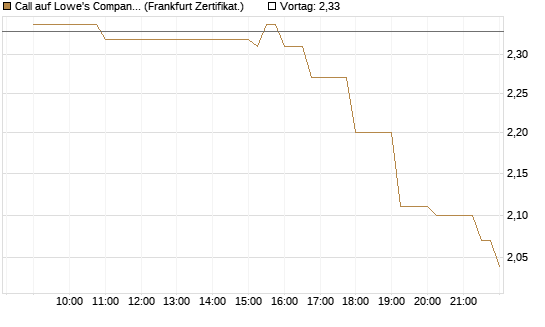 Call auf Lowe's Companies [Société Générale Effekten GmbH] Chart