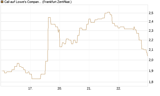 Call auf Lowe's Companies [Société Générale Effekten GmbH] Chart