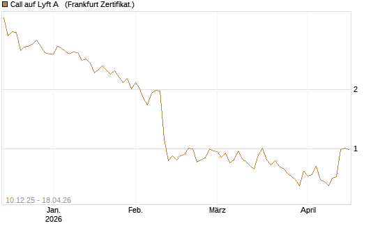 Call auf Lyft A  [Société Générale Effekten GmbH] Chart