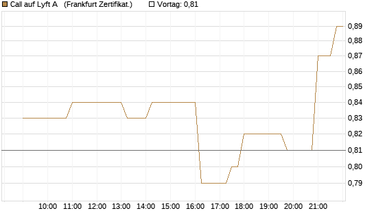Call auf Lyft A  [Société Générale Effekten GmbH] Chart