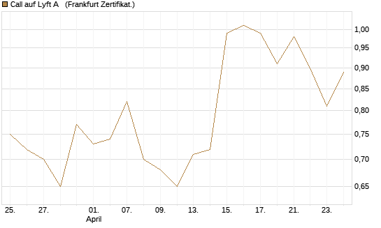 Call auf Lyft A  [Société Générale Effekten GmbH] Chart