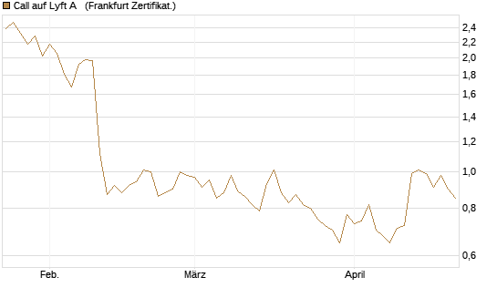 Call auf Lyft A  [Société Générale Effekten GmbH] Chart