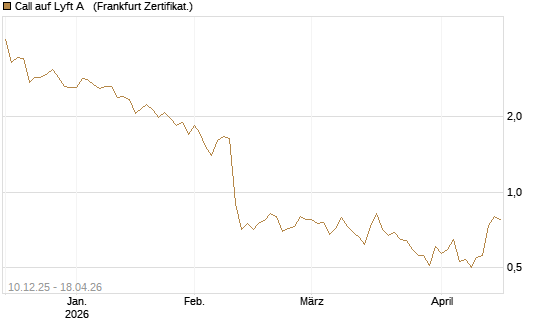 Call auf Lyft A  [Société Générale Effekten GmbH] Chart