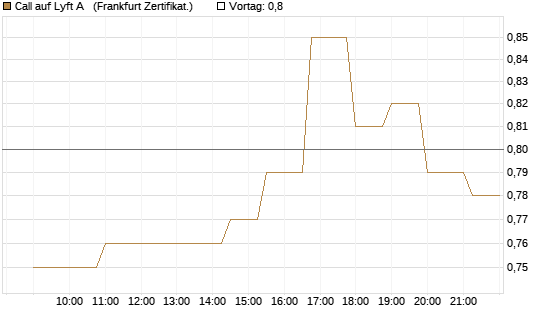 Call auf Lyft A  [Société Générale Effekten GmbH] Chart