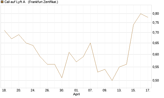 Call auf Lyft A  [Société Générale Effekten GmbH] Chart
