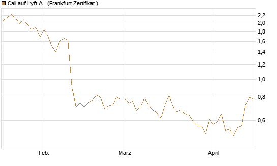 Call auf Lyft A  [Société Générale Effekten GmbH] Chart