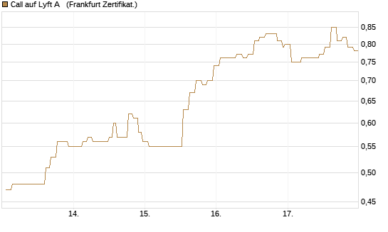 Call auf Lyft A  [Société Générale Effekten GmbH] Chart