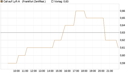 Call auf Lyft A  [Société Générale Effekten GmbH] Chart
