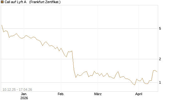 Call auf Lyft A  [Société Générale Effekten GmbH] Chart