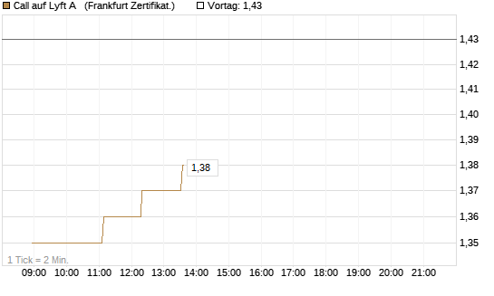 Call auf Lyft A  [Société Générale Effekten GmbH] Chart
