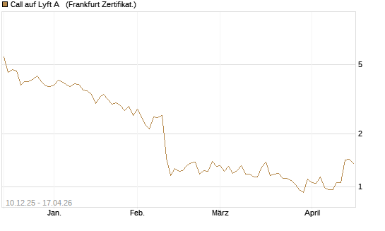 Call auf Lyft A  [Société Générale Effekten GmbH] Chart