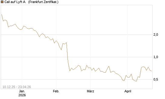 Call auf Lyft A  [Société Générale Effekten GmbH] Chart