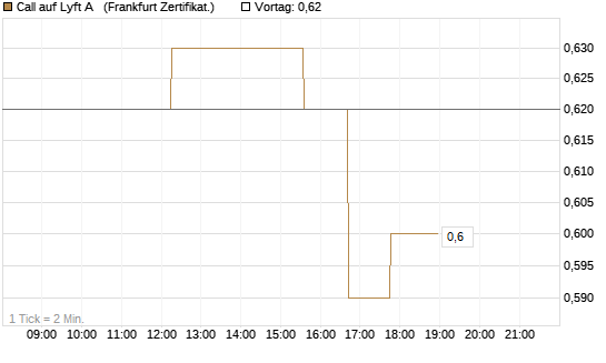 Call auf Lyft A  [Société Générale Effekten GmbH] Chart