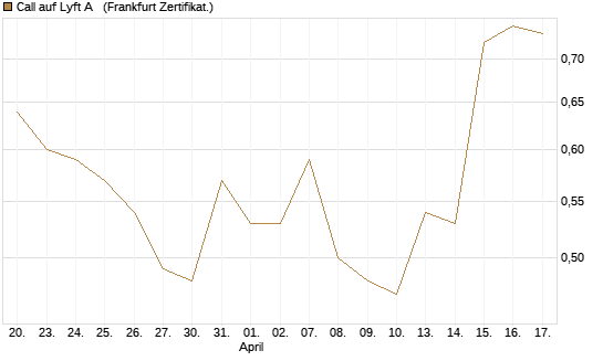 Call auf Lyft A  [Société Générale Effekten GmbH] Chart