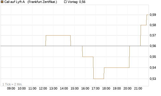 Call auf Lyft A  [Société Générale Effekten GmbH] Chart