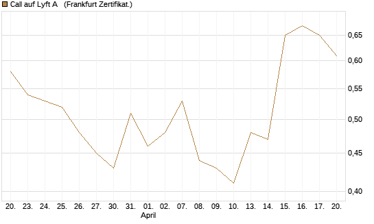 Call auf Lyft A  [Société Générale Effekten GmbH] Chart