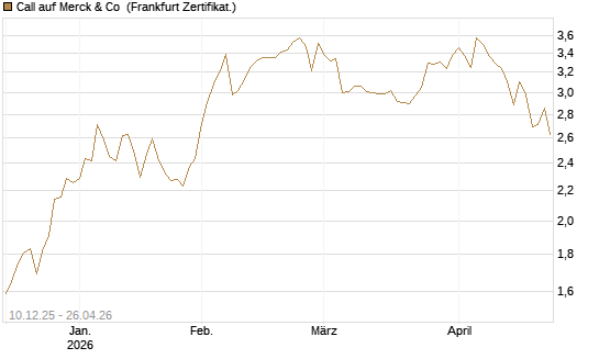 Call auf Merck & Co [Société Générale Effekten GmbH] Chart