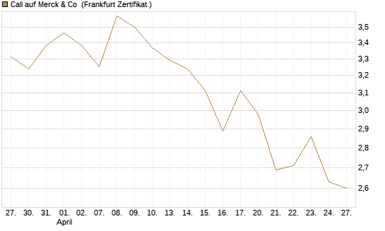 Call auf Merck & Co [Société Générale Effekten GmbH] Chart