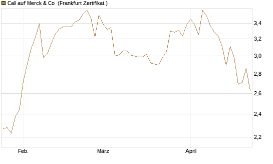 Call auf Merck & Co [Société Générale Effekten GmbH] Chart