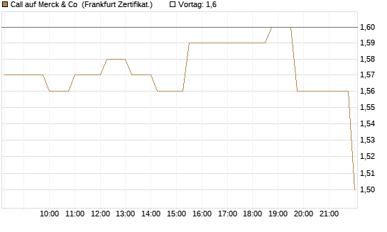Call auf Merck & Co [Société Générale Effekten GmbH] Chart