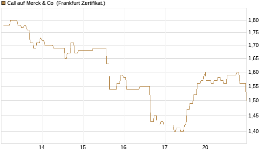 Call auf Merck & Co [Société Générale Effekten GmbH] Chart