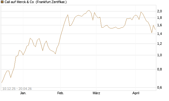 Call auf Merck & Co [Société Générale Effekten GmbH] Chart