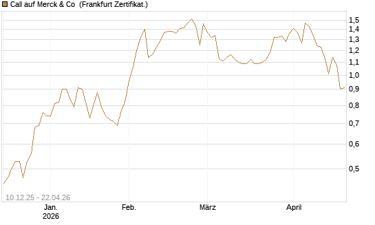 Call auf Merck & Co [Société Générale Effekten GmbH] Chart