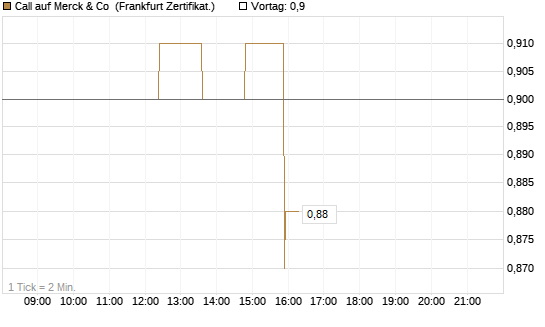 Call auf Merck & Co [Société Générale Effekten GmbH] Chart