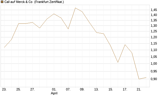 Call auf Merck & Co [Société Générale Effekten GmbH] Chart
