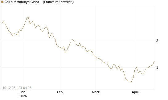 Call auf Mobileye Global Inc [Ordinary Shares - Class A] [Société Générale Effekten GmbH] Chart