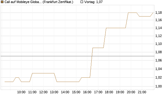 Call auf Mobileye Global Inc [Ordinary Shares - Class A] [Société Générale Effekten GmbH] Chart
