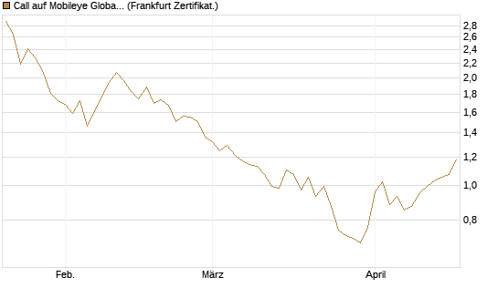 Call auf Mobileye Global Inc [Ordinary Shares - Class A] [Société Générale Effekten GmbH] Chart