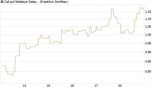 Call auf Mobileye Global Inc [Ordinary Shares - Class A] [Société Générale Effekten GmbH] Chart