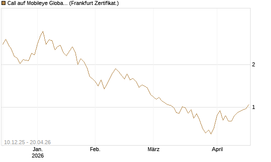 Call auf Mobileye Global Inc [Ordinary Shares - Class A] [Société Générale Effekten GmbH] Chart