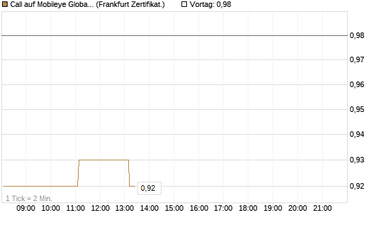 Call auf Mobileye Global Inc [Ordinary Shares - Class A] [Société Générale Effekten GmbH] Chart