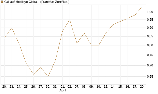 Call auf Mobileye Global Inc [Ordinary Shares - Class A] [Société Générale Effekten GmbH] Chart
