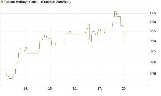 Call auf Mobileye Global Inc [Ordinary Shares - Class A] [Société Générale Effekten GmbH] Chart