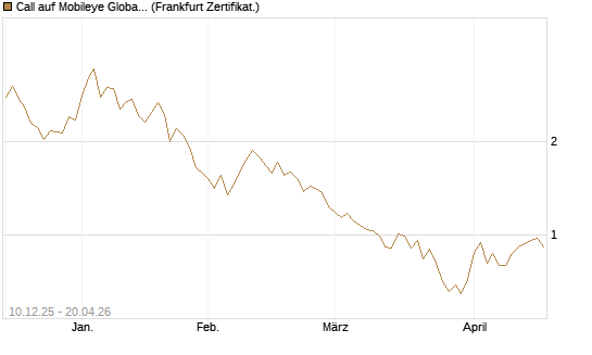 Call auf Mobileye Global Inc [Ordinary Shares - Class A] [Société Générale Effekten GmbH] Chart