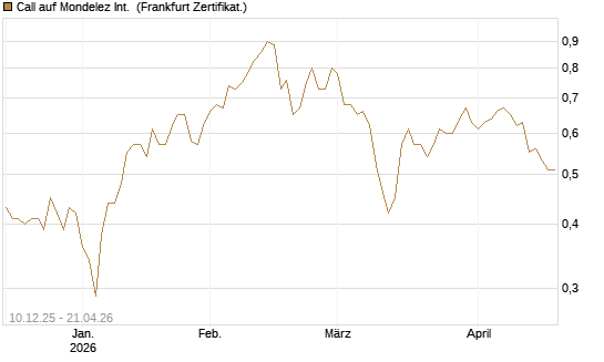Call auf Mondelez Int. [Société Générale Effekten GmbH] Chart