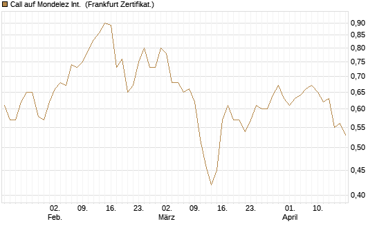 Call auf Mondelez Int. [Société Générale Effekten GmbH] Chart