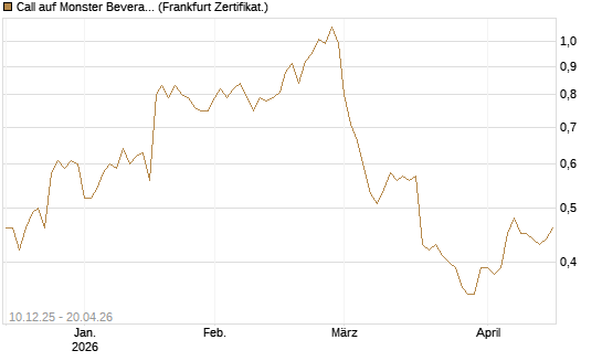 Call auf Monster Beverage [Société Générale Effekten GmbH] Chart