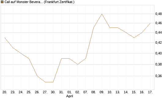 Call auf Monster Beverage [Société Générale Effekten GmbH] Chart