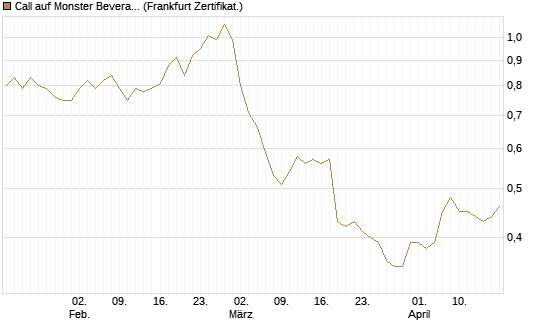 Call auf Monster Beverage [Société Générale Effekten GmbH] Chart